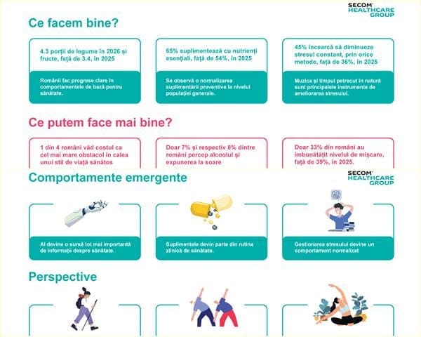 STUDIU – 1 din 4 români spune că nu-și permite un stil de viață sănătos, într-o țară aflată pe locul 3 în UE la decese prevenibile – Prevenția în România are două viteze: Gen Z și restul STUDIU – 1 din 4 români spune că nu-și permite un stil de viață sănătos, într-o țară aflată pe locul 3 în UE la decese prevenibile – Prevenția în România are două viteze: Gen Z și restul